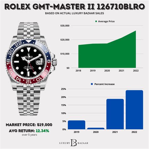 rolex sales